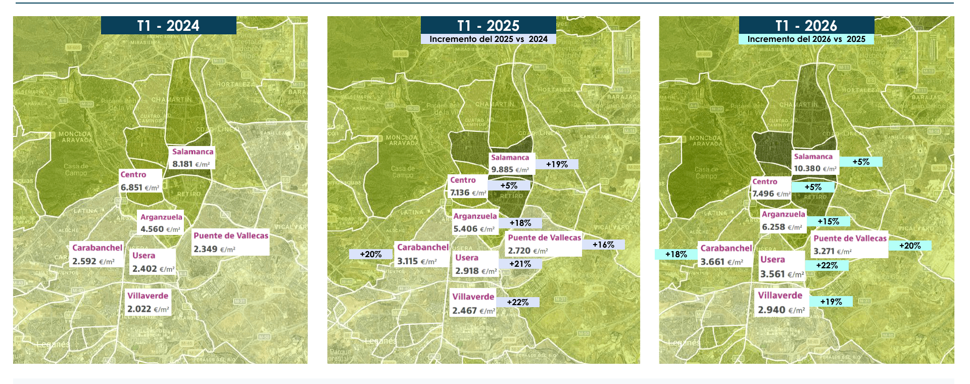 Mapas del precio de venta €/m² por distritos de Madrid y su incremento interanual en T1 2024, T1 2025 y T1 2026